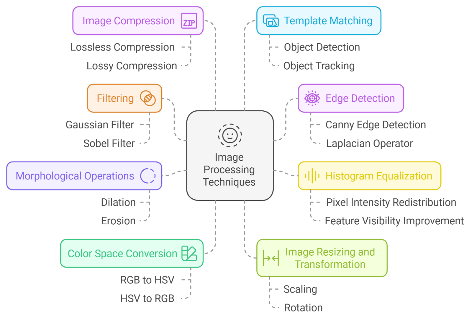 Mind‑map of image processing techniques: compression, filtering, morphology, color space conversion, edge detection, histogram equalization, resizing/transform